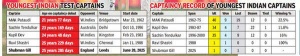Gill's Captaincy Under Scrutiny After England Test Defeat: Bold Decisions Needed?