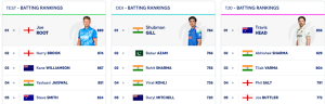 ICC Test Rankings: Pant Hits Career High, Bumrah Stays on Top as Root Reigns
