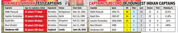Statistical breakdown of Gill's captaincy debut